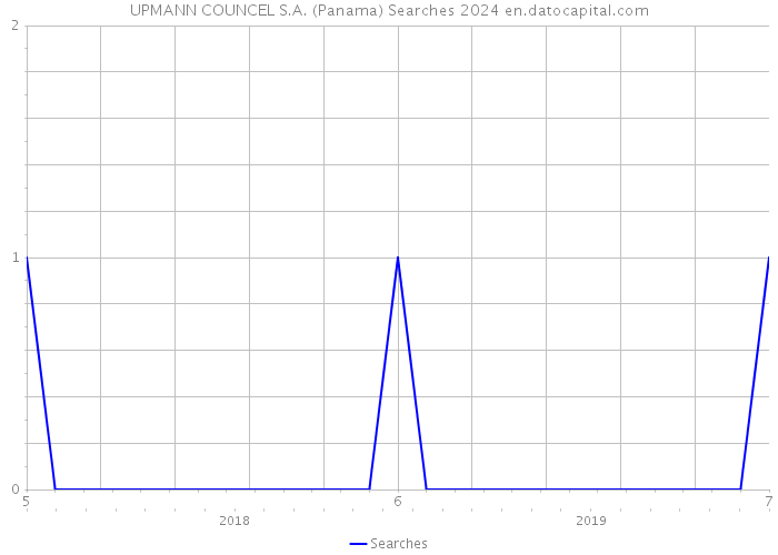 UPMANN COUNCEL S.A. (Panama) Searches 2024 