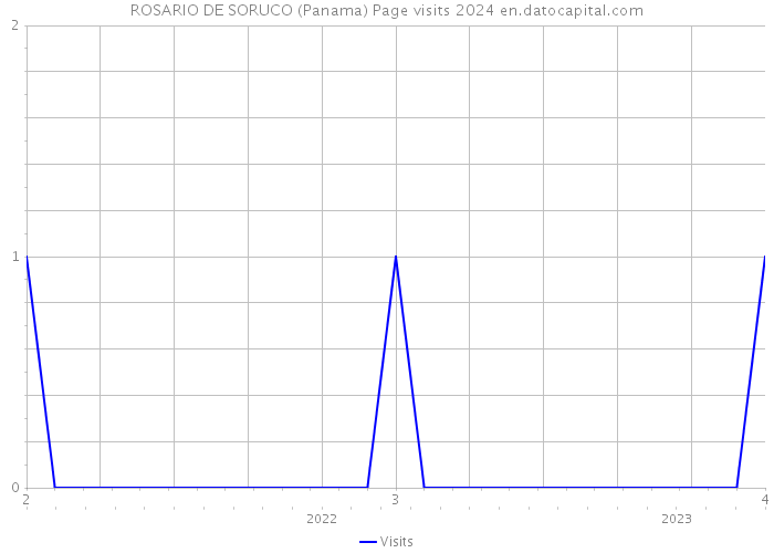 ROSARIO DE SORUCO (Panama) Page visits 2024 