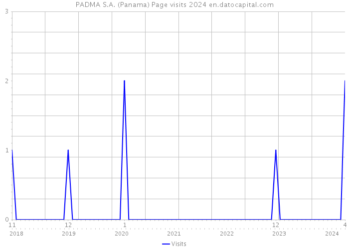 PADMA S.A. (Panama) Page visits 2024 