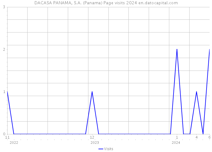 DACASA PANAMA, S.A. (Panama) Page visits 2024 