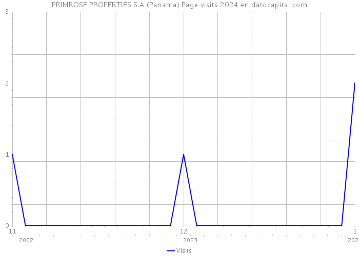 PRIMROSE PROPERTIES S.A (Panama) Page visits 2024 