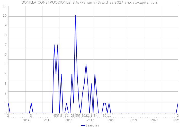 BONILLA CONSTRUCCIONES, S.A. (Panama) Searches 2024 