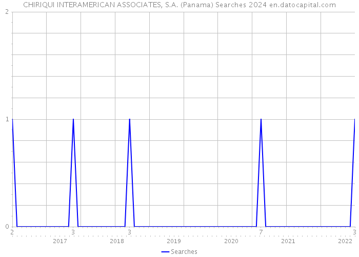 CHIRIQUI INTERAMERICAN ASSOCIATES, S.A. (Panama) Searches 2024 