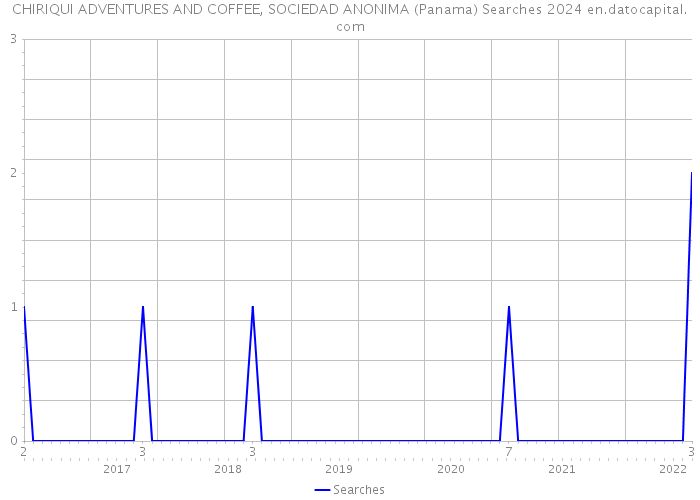 CHIRIQUI ADVENTURES AND COFFEE, SOCIEDAD ANONIMA (Panama) Searches 2024 