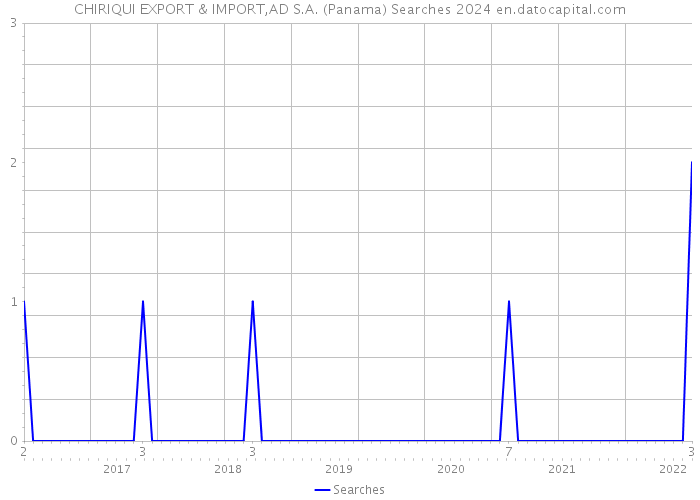 CHIRIQUI EXPORT & IMPORT,AD S.A. (Panama) Searches 2024 