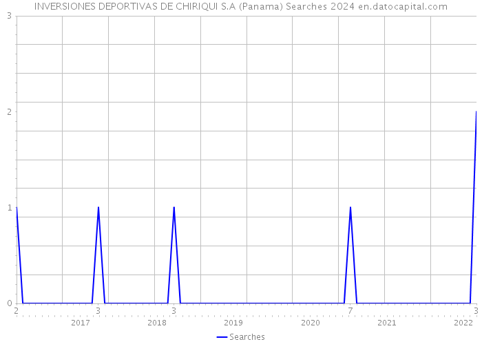 INVERSIONES DEPORTIVAS DE CHIRIQUI S.A (Panama) Searches 2024 