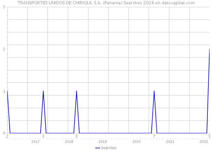 TRANSPORTES UNIDOS DE CHIRIQUI, S.A. (Panama) Searches 2024 