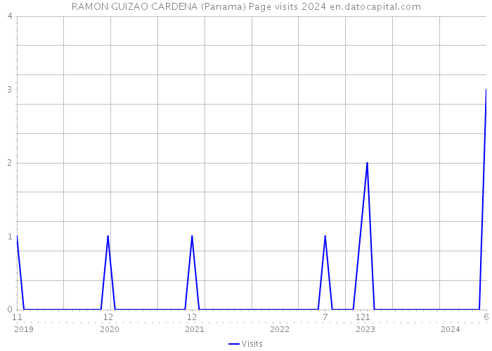 RAMON GUIZAO CARDENA (Panama) Page visits 2024 