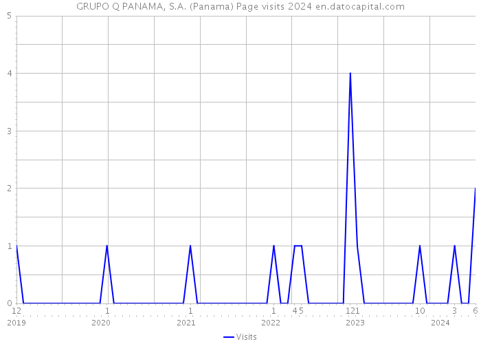 GRUPO Q PANAMA, S.A. (Panama) Page visits 2024 