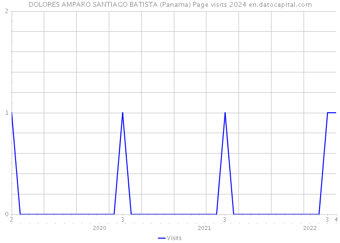 DOLORES AMPARO SANTIAGO BATISTA (Panama) Page visits 2024 
