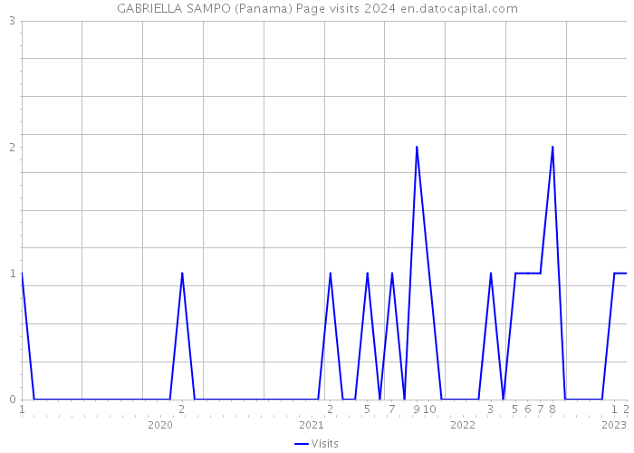 GABRIELLA SAMPO (Panama) Page visits 2024 