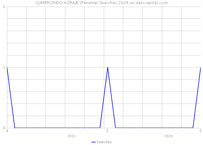 GUMERCINDO AGRAJE (Panama) Searches 2024 