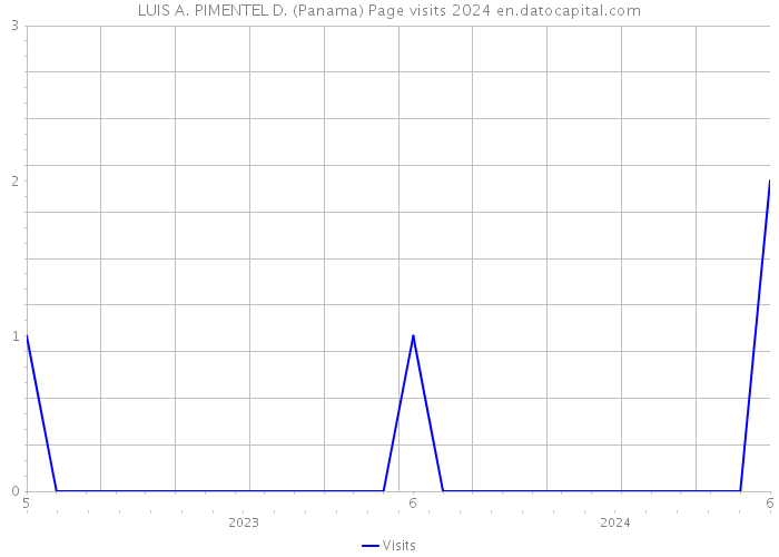 LUIS A. PIMENTEL D. (Panama) Page visits 2024 