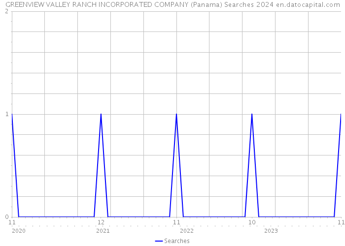 GREENVIEW VALLEY RANCH INCORPORATED COMPANY (Panama) Searches 2024 
