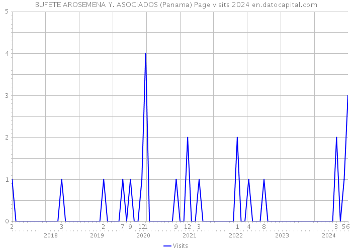 BUFETE AROSEMENA Y. ASOCIADOS (Panama) Page visits 2024 