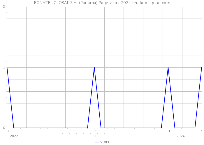BONATEL GLOBAL S.A. (Panama) Page visits 2024 