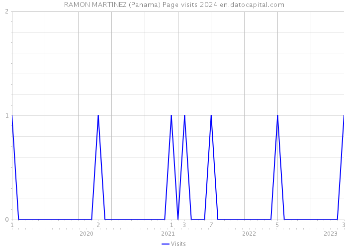 RAMON MARTINEZ (Panama) Page visits 2024 