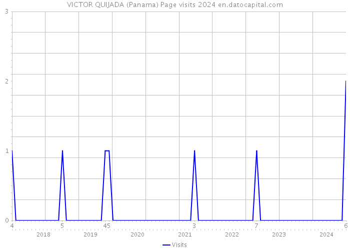 VICTOR QUIJADA (Panama) Page visits 2024 