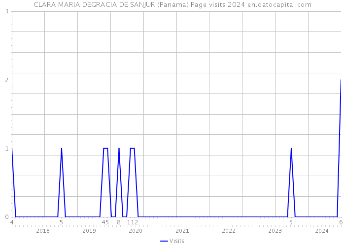 CLARA MARIA DEGRACIA DE SANJUR (Panama) Page visits 2024 