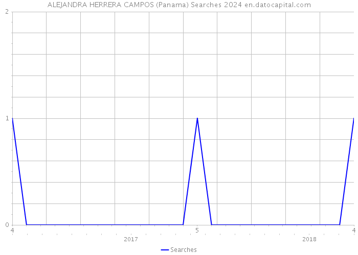 ALEJANDRA HERRERA CAMPOS (Panama) Searches 2024 