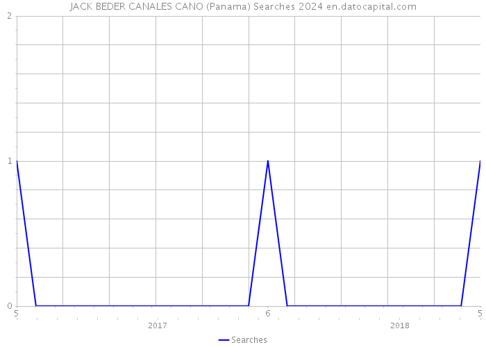 JACK BEDER CANALES CANO (Panama) Searches 2024 