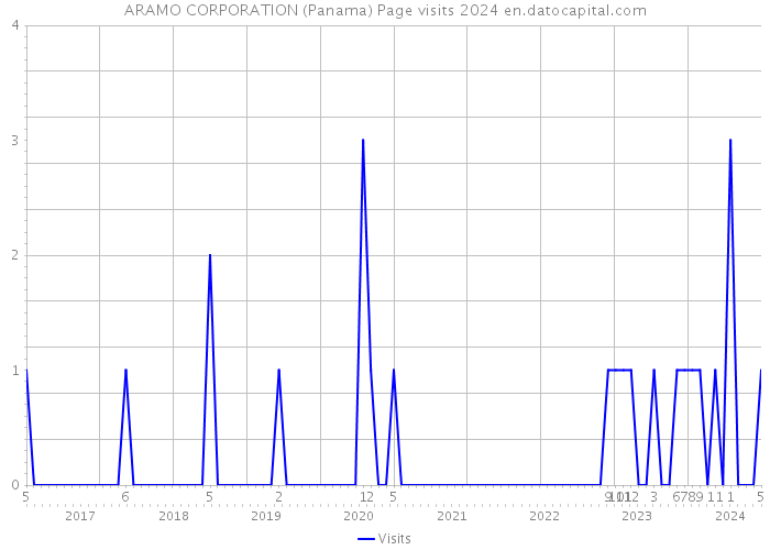ARAMO CORPORATION (Panama) Page visits 2024 