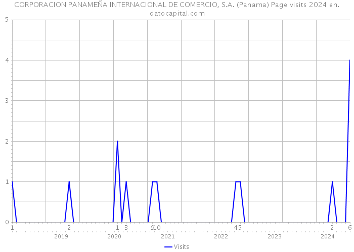 CORPORACION PANAMEÑA INTERNACIONAL DE COMERCIO, S.A. (Panama) Page visits 2024 