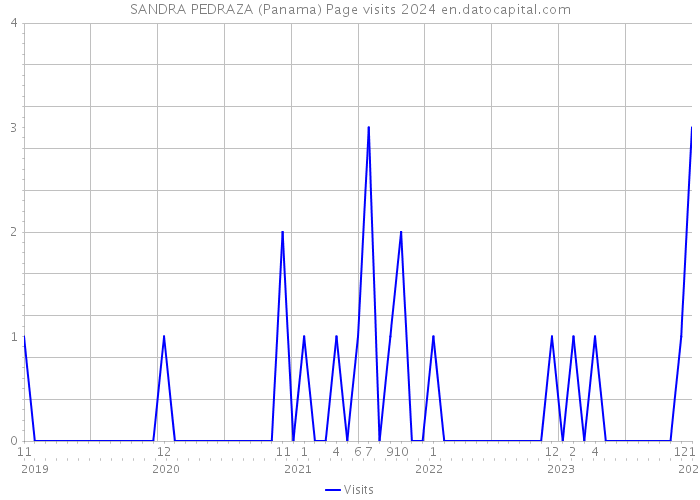 SANDRA PEDRAZA (Panama) Page visits 2024 