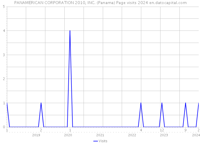 PANAMERICAN CORPORATION 2010, INC. (Panama) Page visits 2024 