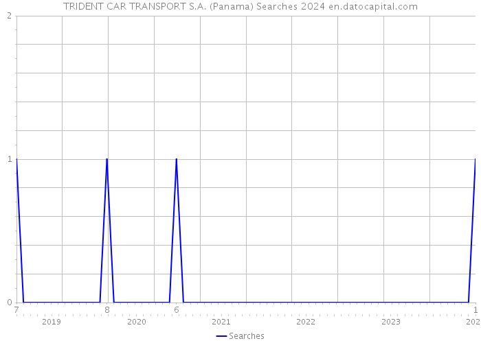 TRIDENT CAR TRANSPORT S.A. (Panama) Searches 2024 