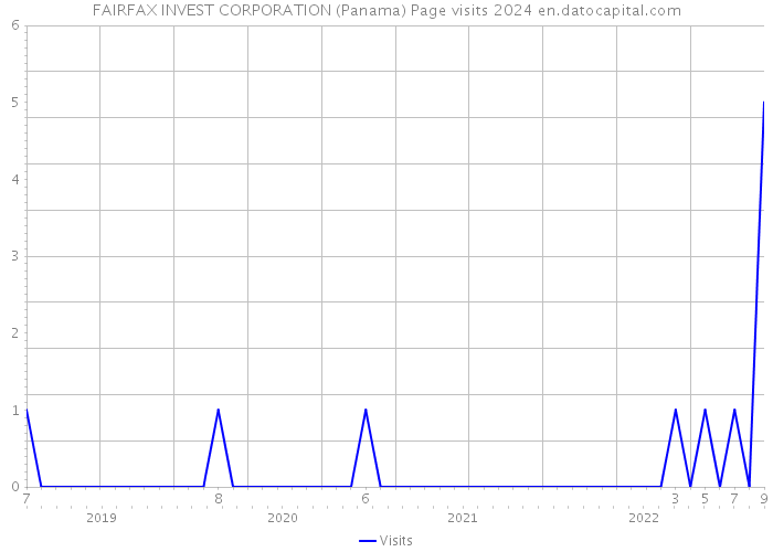 FAIRFAX INVEST CORPORATION (Panama) Page visits 2024 