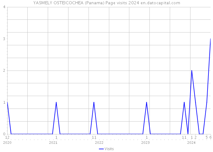 YASMELY OSTEICOCHEA (Panama) Page visits 2024 