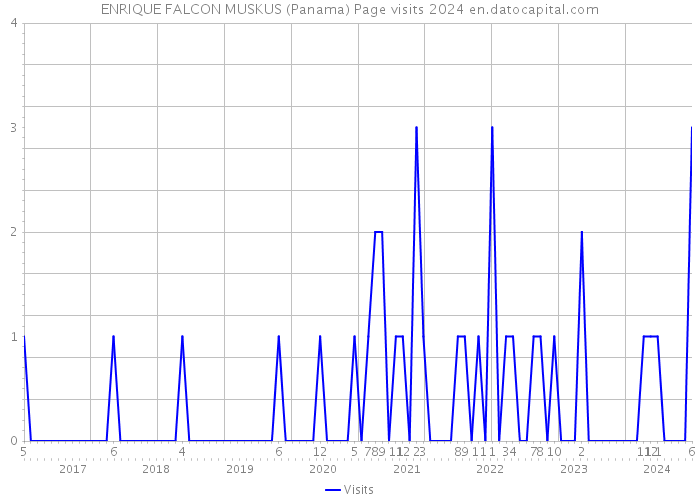 ENRIQUE FALCON MUSKUS (Panama) Page visits 2024 