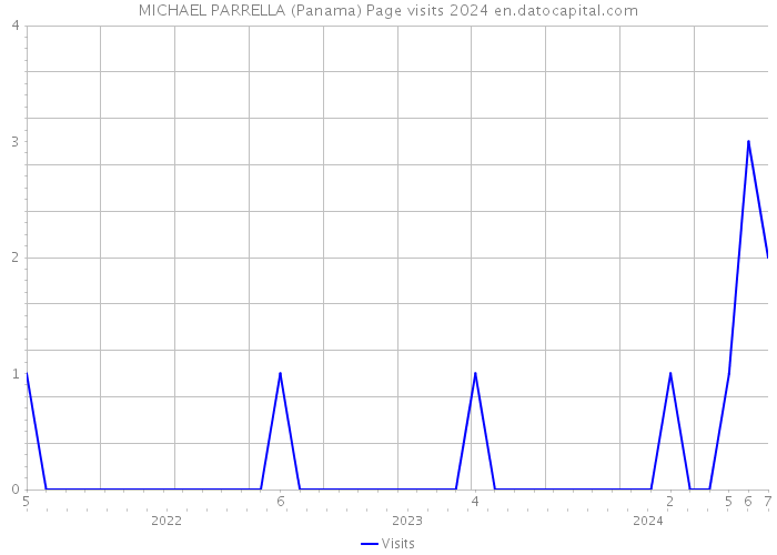 MICHAEL PARRELLA (Panama) Page visits 2024 