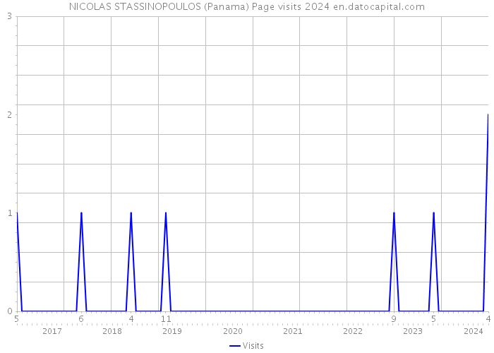 NICOLAS STASSINOPOULOS (Panama) Page visits 2024 