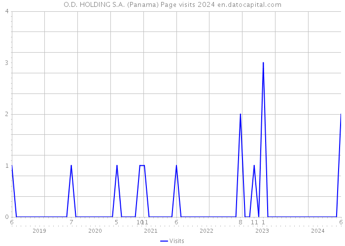 O.D. HOLDING S.A. (Panama) Page visits 2024 