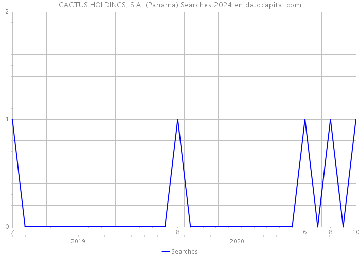 CACTUS HOLDINGS, S.A. (Panama) Searches 2024 