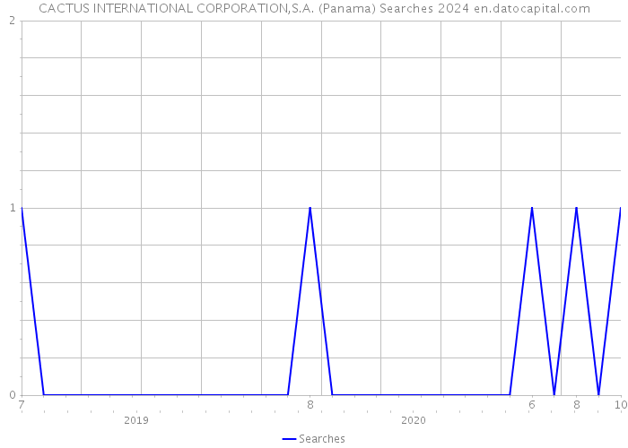 CACTUS INTERNATIONAL CORPORATION,S.A. (Panama) Searches 2024 