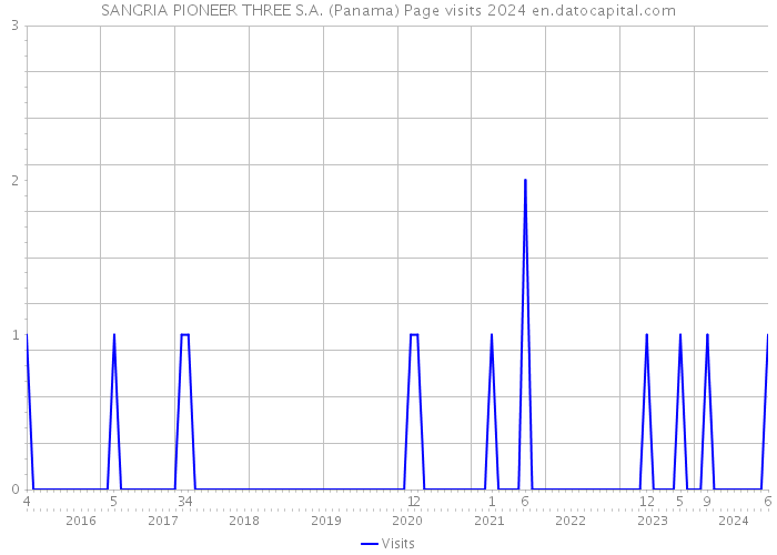 SANGRIA PIONEER THREE S.A. (Panama) Page visits 2024 