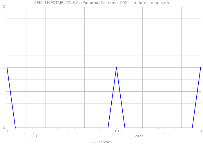 ABM INVESTMENTS S.A. (Panama) Searches 2024 