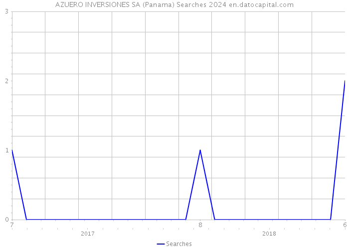 AZUERO INVERSIONES SA (Panama) Searches 2024 