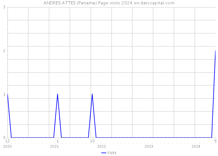 ANDRES ATTES (Panama) Page visits 2024 