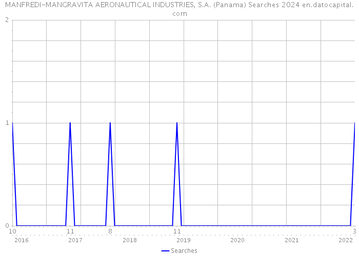 MANFREDI-MANGRAVITA AERONAUTICAL INDUSTRIES, S.A. (Panama) Searches 2024 