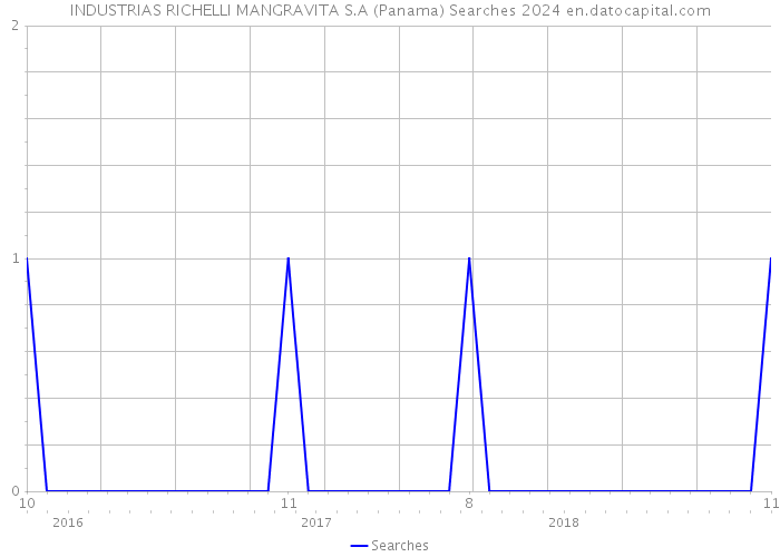 INDUSTRIAS RICHELLI MANGRAVITA S.A (Panama) Searches 2024 