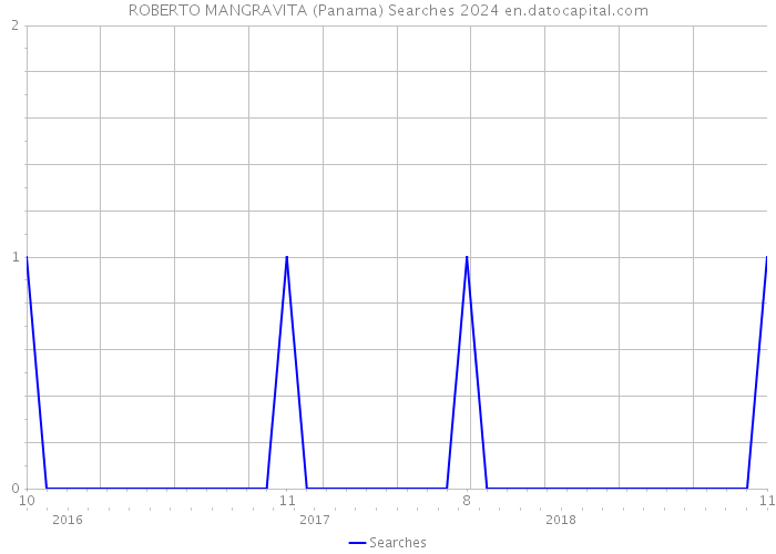 ROBERTO MANGRAVITA (Panama) Searches 2024 