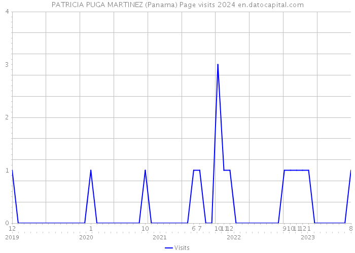 PATRICIA PUGA MARTINEZ (Panama) Page visits 2024 