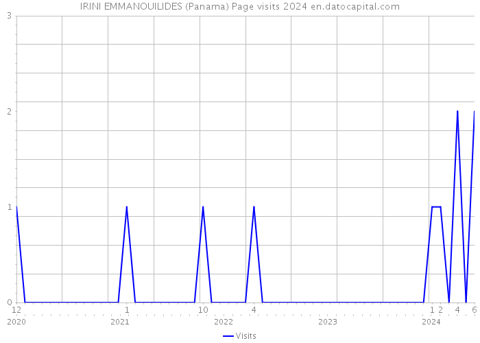 IRINI EMMANOUILIDES (Panama) Page visits 2024 