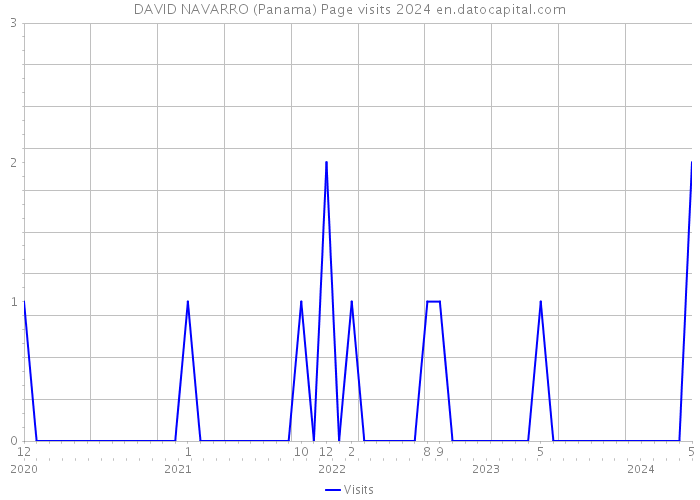 DAVID NAVARRO (Panama) Page visits 2024 