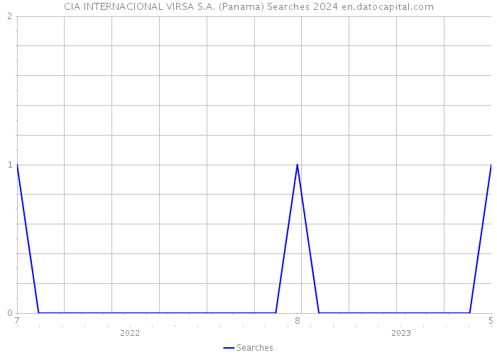 CIA INTERNACIONAL VIRSA S.A. (Panama) Searches 2024 