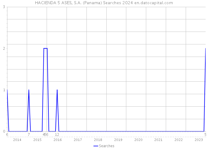 HACIENDA 5 ASES, S.A. (Panama) Searches 2024 